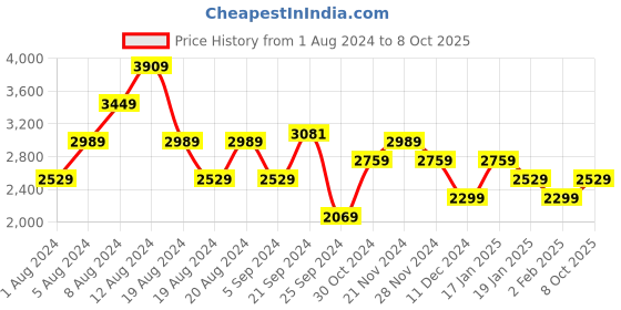 myntra.com Trendyol Mandarin Collar A-Line Maxi Dress trendyol Price History Graph from 1 Aug 2024 to 8 Oct 2025
