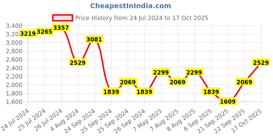 myntra.com Trendyol Mandarin Collar A-Line Midi Dress trendyol Price History Graph from 24 Jul 2024 to 17 Oct 2025