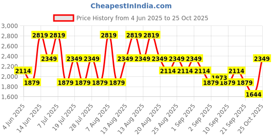 myntra.com Trendyol Mandarin Collar Bishop Sleeve Tiered Shirt Maxi Dress trendyol Price History Graph from 4 Jun 2025 to 2 Oct 2025