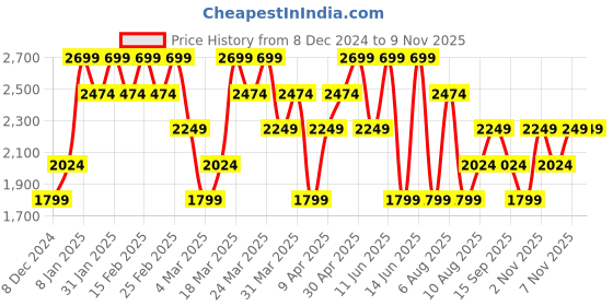 myntra.com Trendyol Mandarin Collar Casual Pure Cotton Shirt trendyol Price History Graph from 8 Dec 2024 to 7 Nov 2025