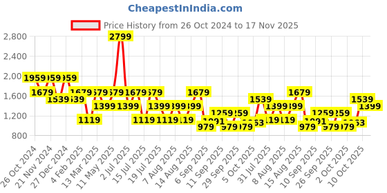 myntra.com Trendyol Mandarin Collar Contemporary Opaque Pure Cotton Casual Shirt trendyol Price History Graph from 26 Oct 2024 to 17 Nov 2025