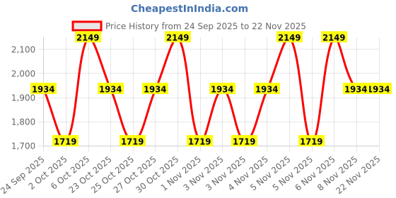 myntra.com Trendyol Mandarin Collar Crop Tailored Jacket trendyol Price History Graph from 24 Sep 2025 to 22 Nov 2025