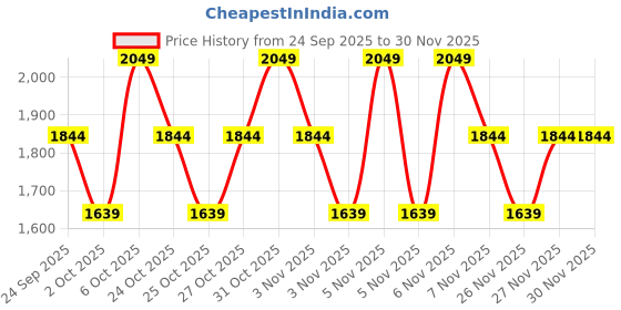 myntra.com Trendyol Mandarin Collar Crop Tailored Jacket trendyol Price History Graph from 24 Sep 2025 to 30 Nov 2025