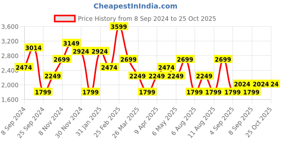 myntra.com Trendyol Mandarin Collar Cuffed Sleeves Fit & Flare Midi Dress trendyol Price History Graph from 8 Sep 2024 to 25 Oct 2025