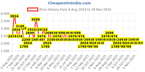 myntra.com Trendyol Mandarin Collar Cuffed Sleeves Tiered Maxi Dress trendyol Price History Graph from 4 Aug 2024 to 29 Nov 2025