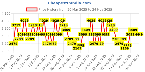 myntra.com Trendyol Mandarin Collar Jacket & Trousers trendyol Price History Graph from 30 Mar 2025 to 24 Nov 2025
