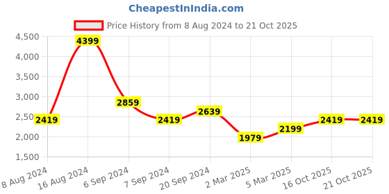 myntra.com Trendyol Mandarin Collar Pure Cotton Casual Shirt trendyol Price History Graph from 8 Aug 2024 to 20 Oct 2025