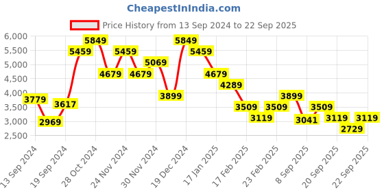 myntra.com Trendyol Maroon Maxi Dress trendyol Price History Graph from 13 Sep 2024 to 22 Sep 2025