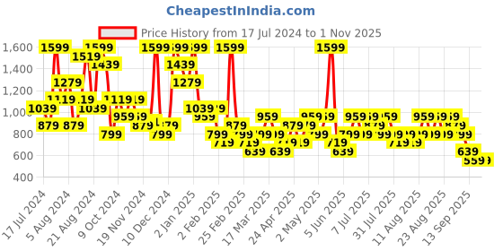 myntra.com Trendyol Maroon Solid Styled Back Lightly Padded Bra trendyol Price History Graph from 17 Jul 2024 to 31 Oct 2025