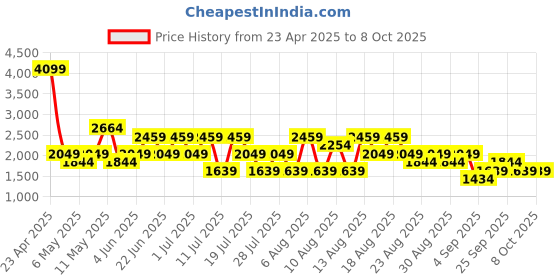 myntra.com Trendyol Maternity Mid-Rise Regular Fit Regulsr Shorts trendyol Price History Graph from 23 Apr 2025 to 7 Oct 2025