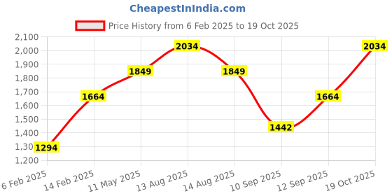 myntra.com Trendyol Mavi Button Down Collar Casual Shirt trendyol Price History Graph from 6 Feb 2025 to 19 Oct 2025