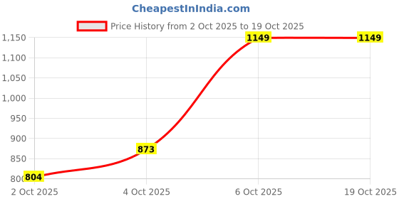 myntra.com Trendyol Mavi Printed Pure Cotton Night Suit trendyol Price History Graph from 2 Oct 2025 to 18 Oct 2025