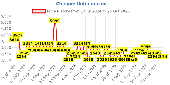 myntra.com Trendyol Maxi Dress trendyol Price History Graph from 17 Jul 2024 to 25 Oct 2025