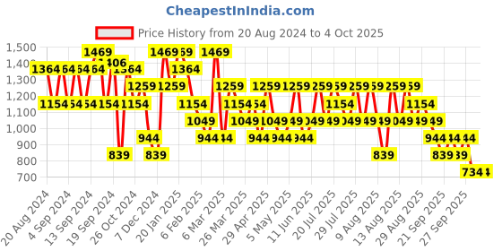 myntra.com Trendyol Maxi Dress trendyol Price History Graph from 20 Aug 2024 to 4 Oct 2025