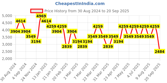 myntra.com Trendyol Maxi Dress trendyol Price History Graph from 30 Aug 2024 to 20 Sep 2025