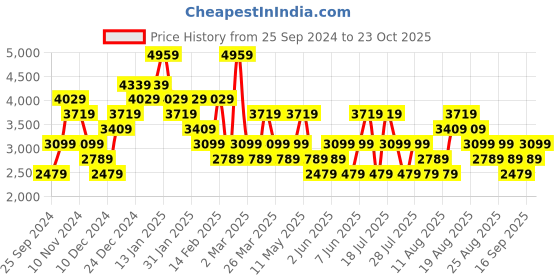 myntra.com Trendyol Maxi Dress trendyol Price History Graph from 25 Sep 2024 to 23 Oct 2025