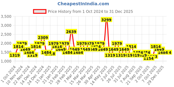 myntra.com Trendyol Maxi Dress trendyol Price History Graph from 1 Oct 2024 to 31 Dec 2025