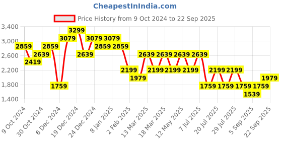 myntra.com Trendyol Maxi Dress trendyol Price History Graph from 9 Oct 2024 to 22 Sep 2025