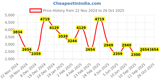 myntra.com Trendyol Maxi Dress trendyol Price History Graph from 22 Nov 2024 to 25 Oct 2025