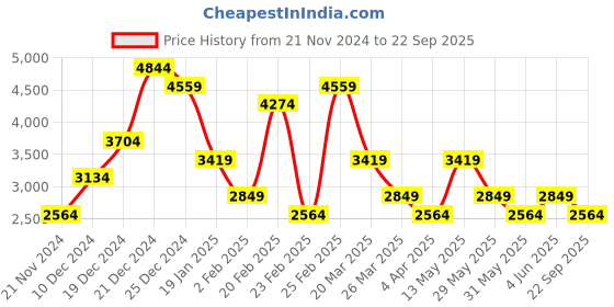 myntra.com Trendyol Maxi Dress trendyol Price History Graph from 21 Nov 2024 to 22 Sep 2025