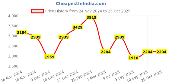myntra.com Trendyol Maxi Dress trendyol Price History Graph from 24 Nov 2024 to 25 Oct 2025
