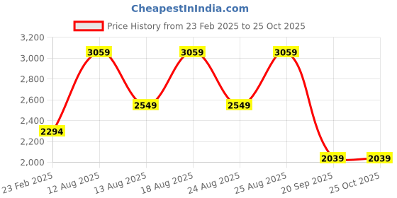myntra.com Trendyol Maxi Dress trendyol Price History Graph from 23 Feb 2025 to 25 Oct 2025