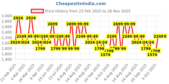 myntra.com Trendyol Maxi Dress trendyol Price History Graph from 23 Feb 2025 to 27 Nov 2025