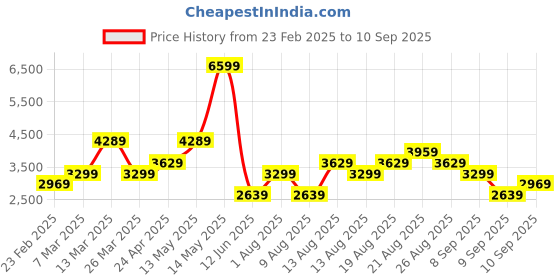 myntra.com Trendyol Maxi Dress trendyol Price History Graph from 23 Feb 2025 to 10 Sep 2025