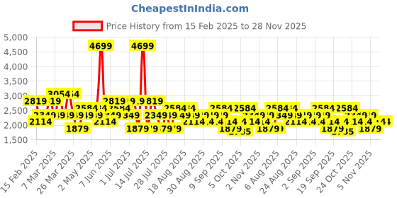 myntra.com Trendyol Maxi Dress trendyol Price History Graph from 15 Feb 2025 to 28 Nov 2025