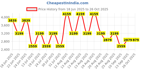 myntra.com Trendyol Maxi Dress trendyol Price History Graph from 18 Jun 2025 to 26 Oct 2025