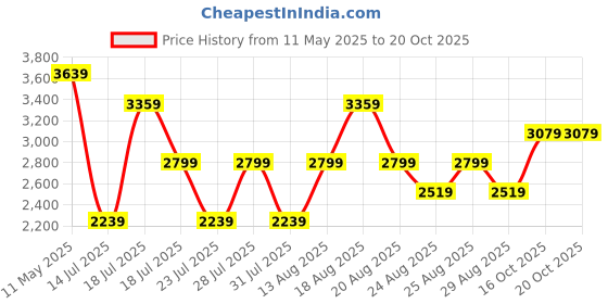myntra.com Trendyol Maxi Dress trendyol Price History Graph from 11 May 2025 to 20 Oct 2025