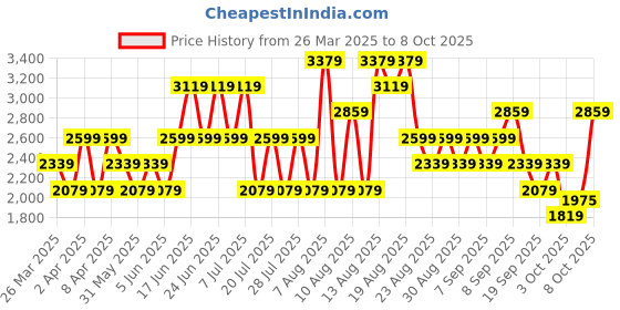 myntra.com Trendyol Maxi Dress trendyol Price History Graph from 26 Mar 2025 to 8 Oct 2025