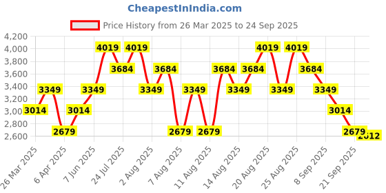myntra.com Trendyol Maxi Dress trendyol Price History Graph from 26 Mar 2025 to 24 Sep 2025