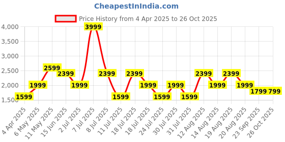 myntra.com Trendyol Maxi Dress trendyol Price History Graph from 4 Apr 2025 to 25 Oct 2025