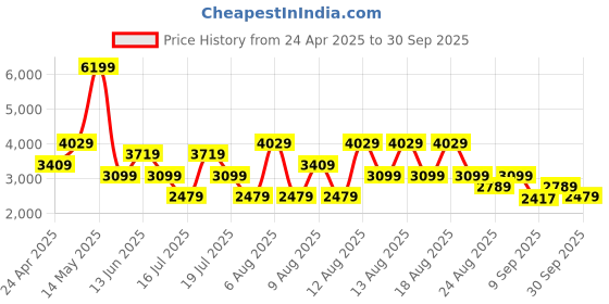 myntra.com Trendyol Maxi Dress trendyol Price History Graph from 24 Apr 2025 to 30 Sep 2025