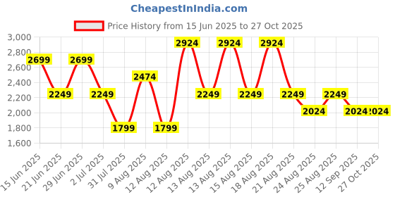 myntra.com Trendyol Maxi Dress trendyol Price History Graph from 15 Jun 2025 to 26 Oct 2025