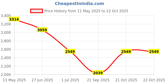 myntra.com Trendyol Maxi Dress trendyol Price History Graph from 11 May 2025 to 21 Oct 2025