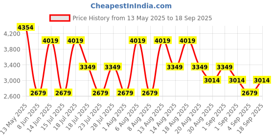 myntra.com Trendyol Maxi Dress trendyol Price History Graph from 13 May 2025 to 18 Sep 2025