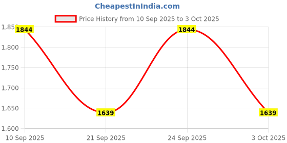 myntra.com Trendyol Maxi Dress trendyol Price History Graph from 10 Sep 2025 to 3 Oct 2025