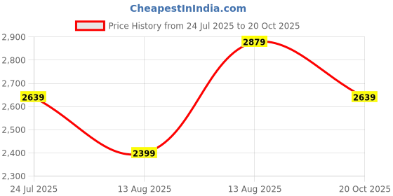 myntra.com Trendyol Maxi Dress trendyol Price History Graph from 24 Jul 2025 to 20 Oct 2025