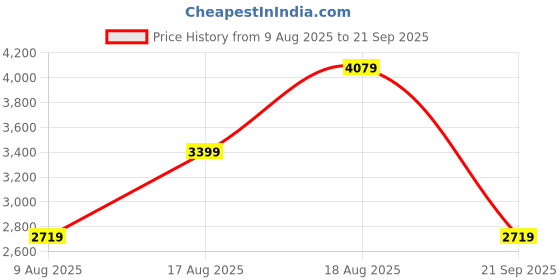 myntra.com Trendyol Maxi Dress trendyol Price History Graph from 9 Aug 2025 to 21 Sep 2025