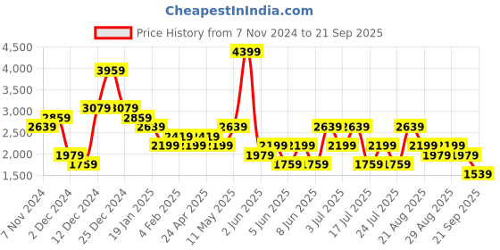 myntra.com Trendyol Maxi Midi Dress trendyol Price History Graph from 7 Nov 2024 to 21 Sep 2025