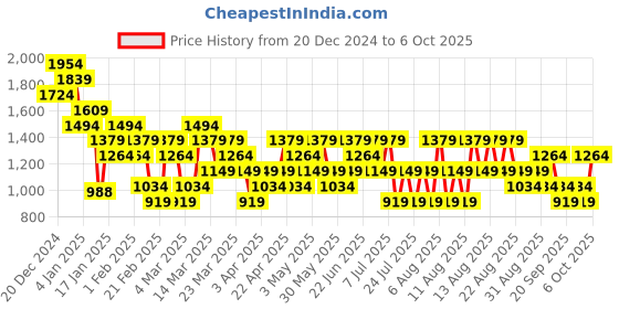 myntra.com Trendyol Maxi Midi Dress trendyol Price History Graph from 20 Dec 2024 to 4 Oct 2025
