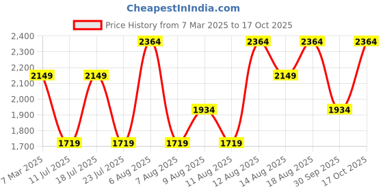 myntra.com Trendyol Maxi Midi Dress trendyol Price History Graph from 7 Mar 2025 to 17 Oct 2025