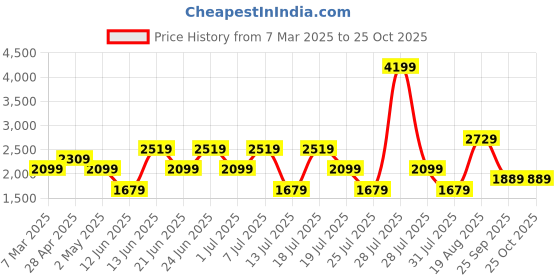 myntra.com Trendyol Maxi Midi Dress trendyol Price History Graph from 7 Mar 2025 to 25 Oct 2025