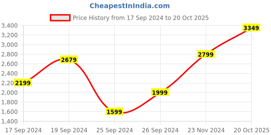 myntra.com Trendyol Maxi One Shoulder Bow Detail Solid Maxi Dress trendyol Price History Graph from 17 Sep 2024 to 20 Oct 2025