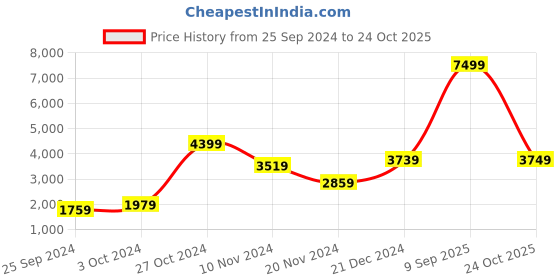 myntra.com Trendyol Maxi Round Neck Long Sleeves Dress trendyol Price History Graph from 25 Sep 2024 to 24 Oct 2025