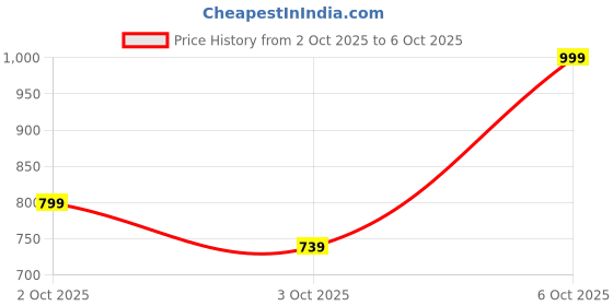 myntra.com Trendyol Medium Coverage Bra trendyol Price History Graph from 2 Oct 2025 to 6 Oct 2025