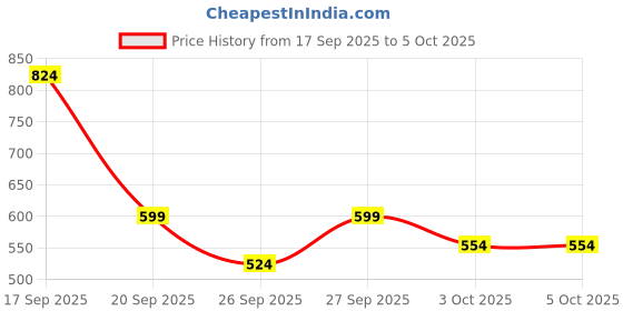 myntra.com Trendyol Medium Coverage Everyday Bra trendyol Price History Graph from 17 Sep 2025 to 5 Oct 2025