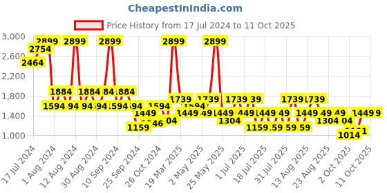 myntra.com Trendyol Medium Coverage Lightly Padded All Day Comfort Everyday Bra trendyol Price History Graph from 17 Jul 2024 to 10 Oct 2025
